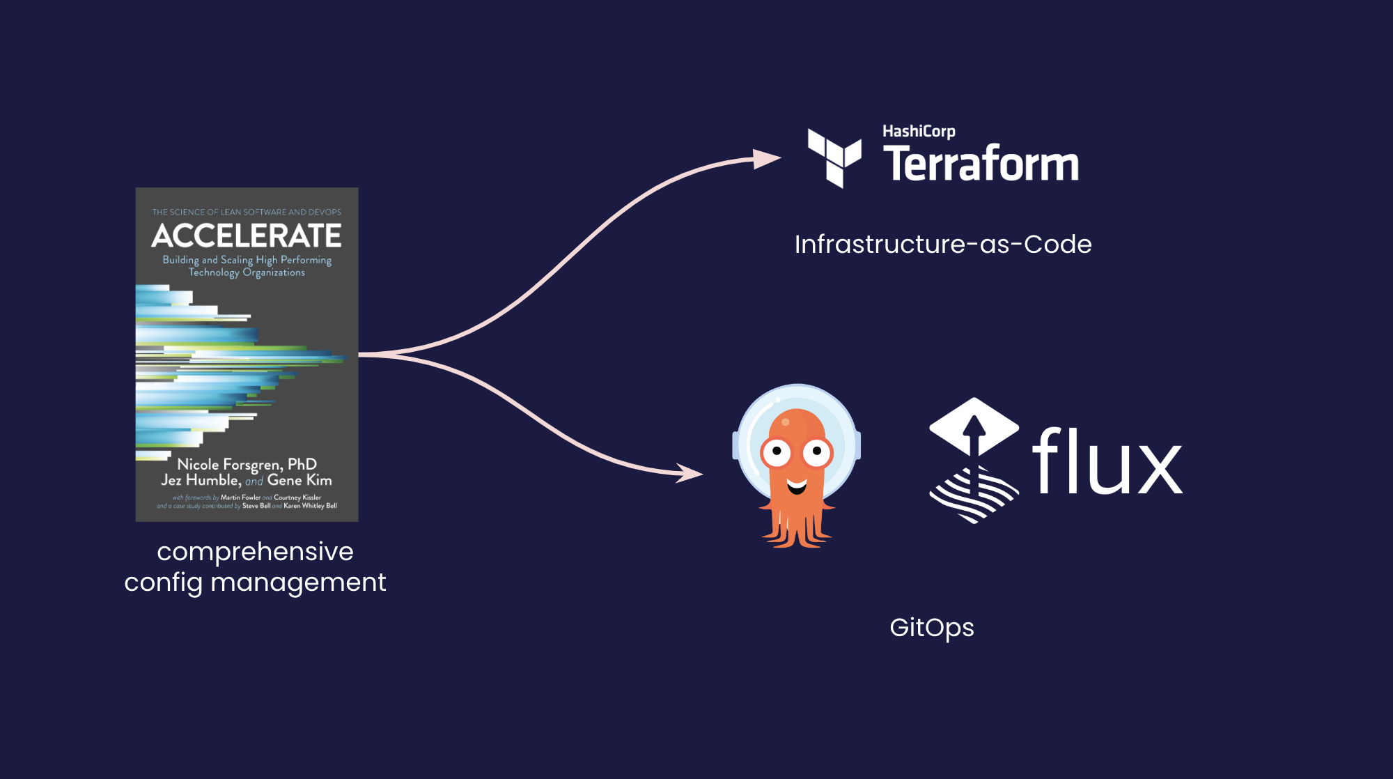 Diagram illustrating the evolution from Comprehensive Configuration Management to Infrastructure as Code and finally to GitOps.
