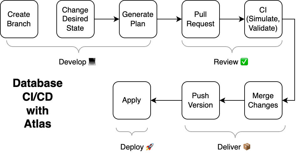 Diagram showing a modern CI/CD workflow for database migrations, from planning to validation and deployment.