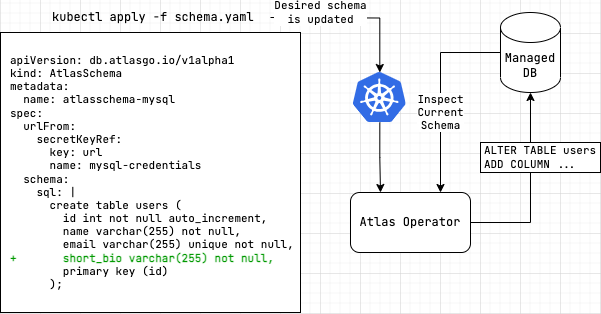 Declarative workflow diagram for Atlas Kubernetes Operator