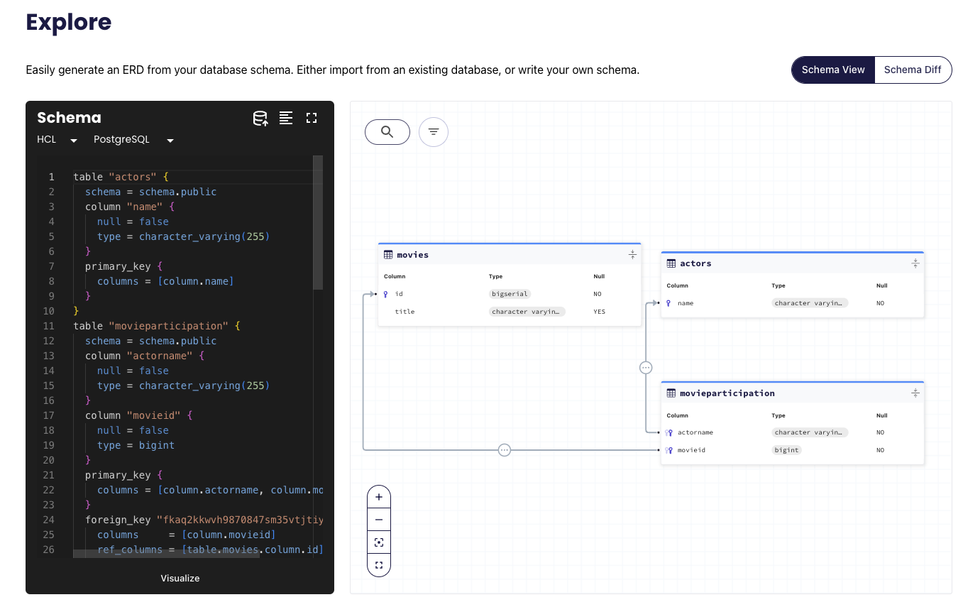 ERD visualization in Atlas Cloud showing the schema generated from Hibernate models, including actors, movies, and movieparticipation tables.