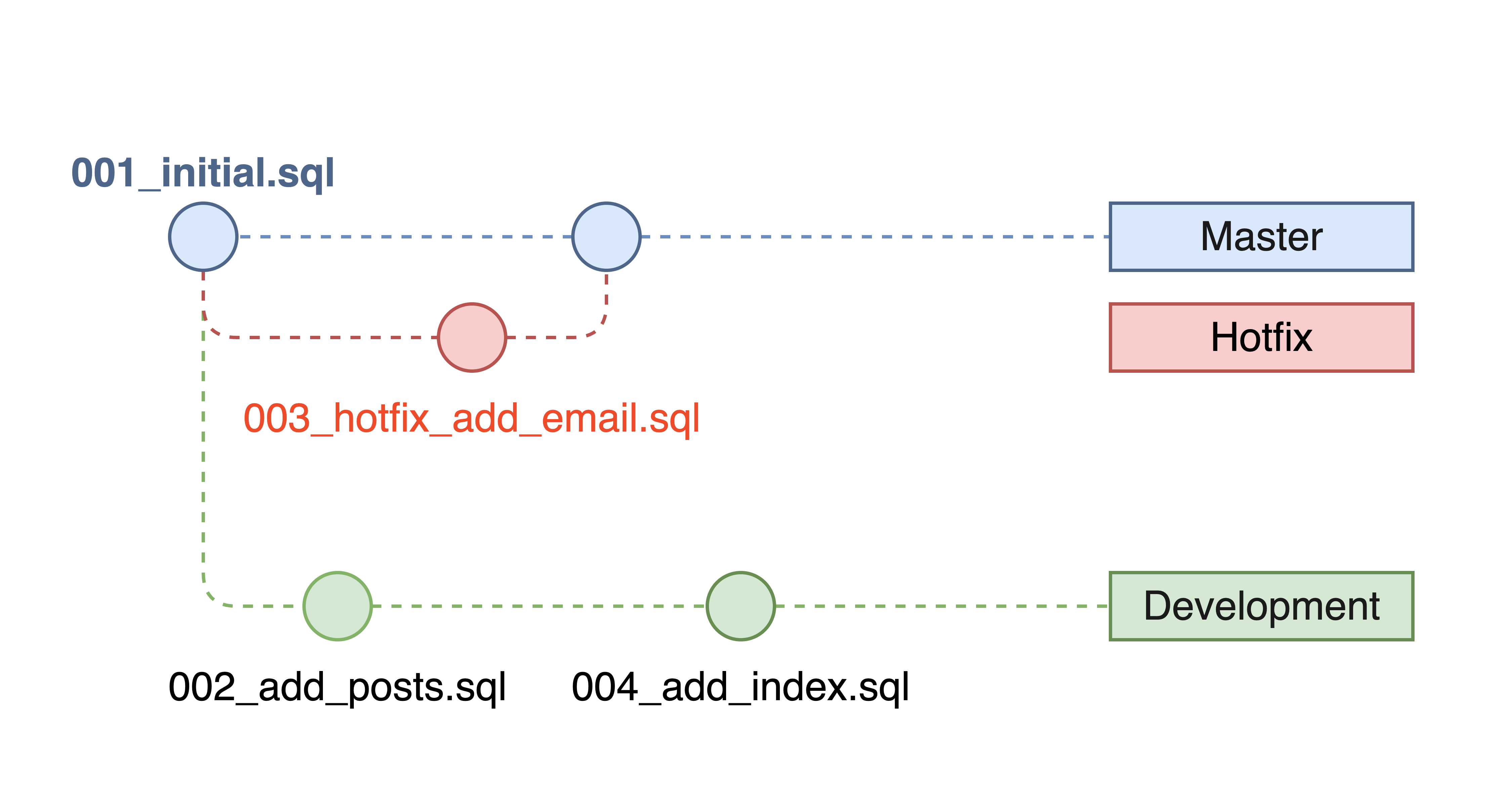 out-of-order migrations