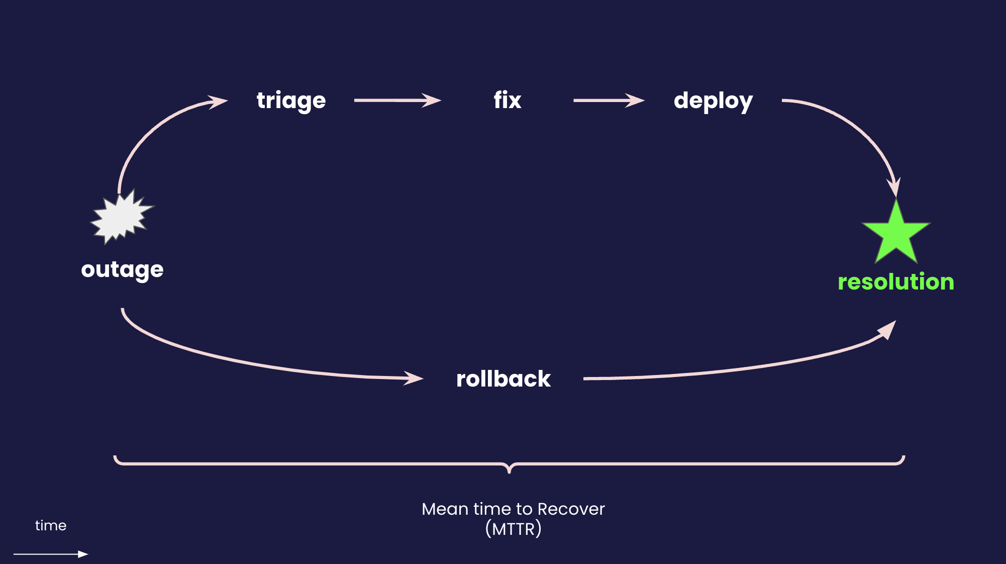 Diagram showing that reliable rollbacks are essential for reducing Mean Time to Recovery (MTTR).