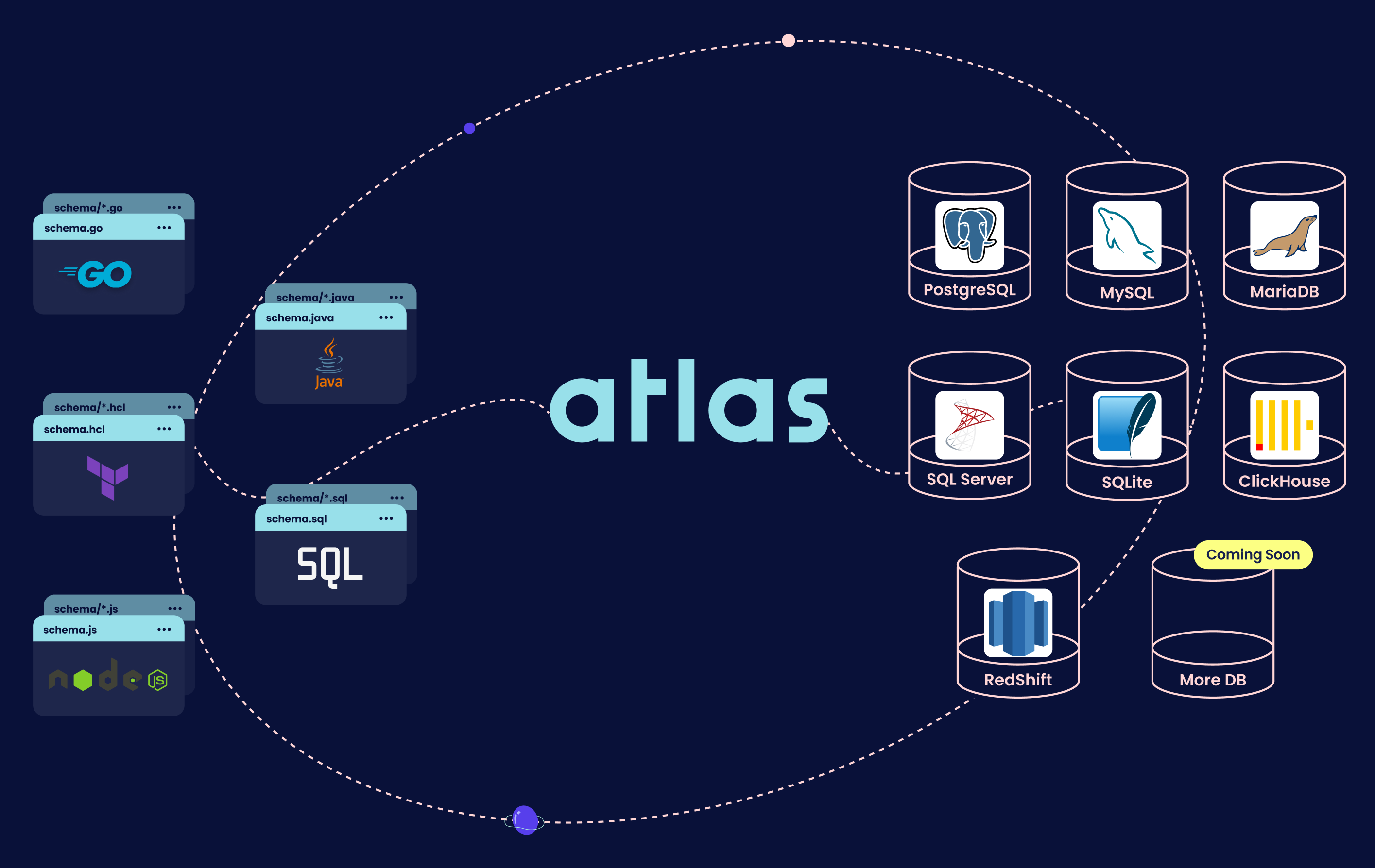 Diagram showing Atlas as a central schema management tool connecting different languages and ORMs like Go, Python, Java, and TypeScript.